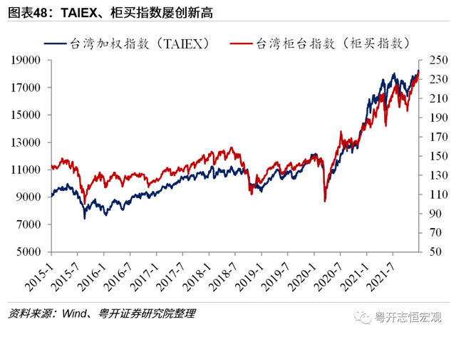 中国台湾经济2022：形势与问题