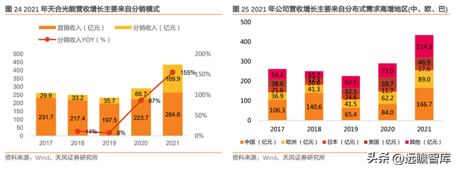 下游为矛，上游为盾，天合光能：共助一体化组件龙头再启航