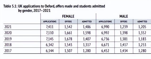 牛津大学5年报告出炉！女生比例又增加！19人抢一个的最难专业？
