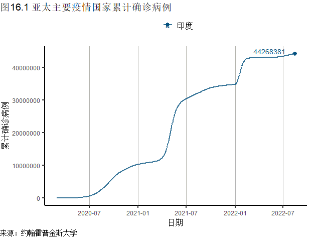 全球一周新增确诊刷新6周低点，美国CPI、PPI同比增速均在放缓 | 全球疫情与经济观察（2022年8月15日）