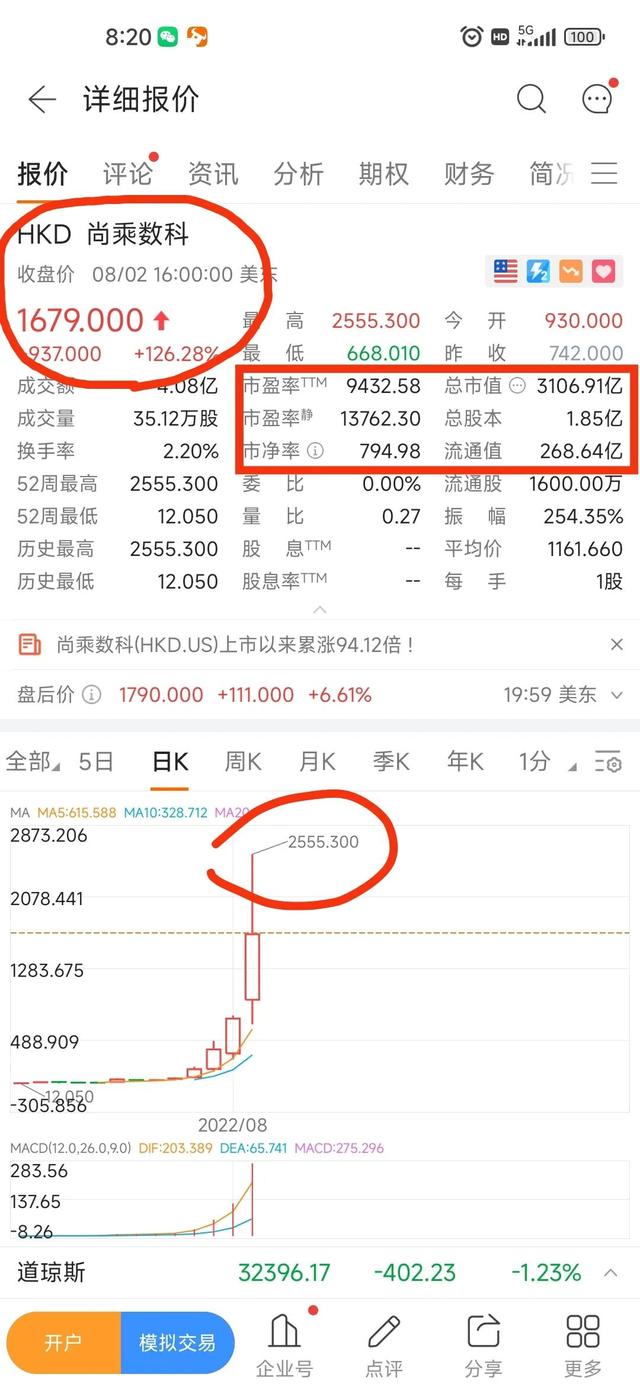 李嘉诚赚翻了！“中概股神话”尚乘数科上市15天暴涨215倍