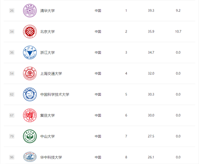 2022软科世界大学排名！新加坡国立大学、南洋理工大学入围百强