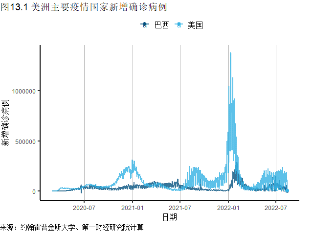 全球一周新增确诊刷新6周低点，美国CPI、PPI同比增速均在放缓 | 全球疫情与经济观察（2022年8月15日）