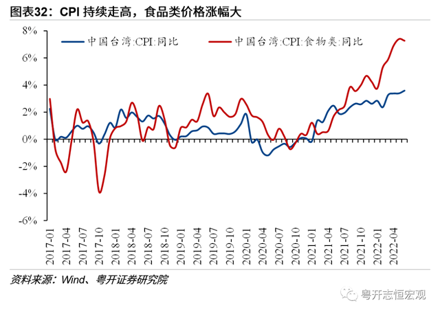 中国台湾经济2022：形势与问题