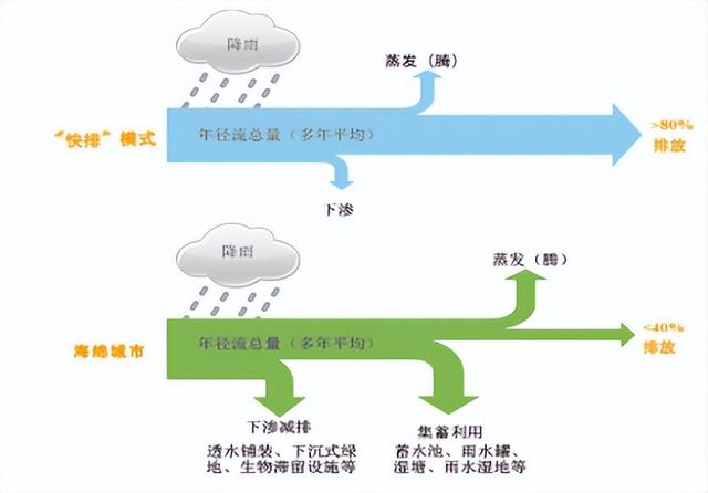 水弹性城市-智慧海绵城市建设课题研究