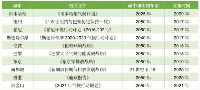 2020/2021年度全球城市规划热点洞察报告（上）