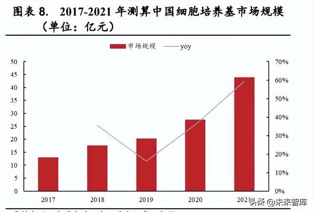 细胞培养基行业研究：小赛道，大未来