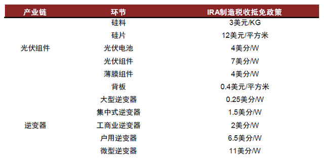 中金：美国《通货膨胀削减法案》获批在即，新能源产业将迎黄金发展期