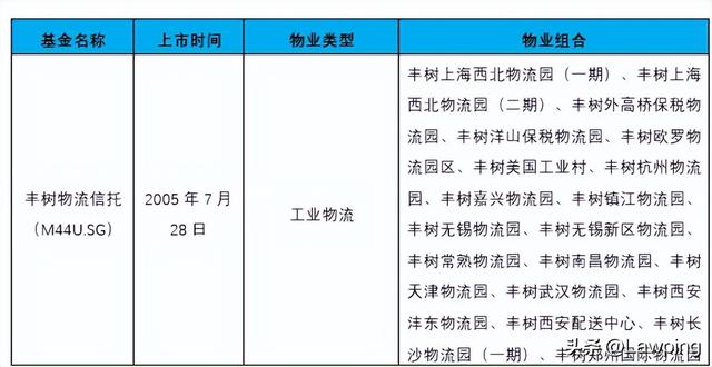 境内企业于香港发行REITs及上市之路