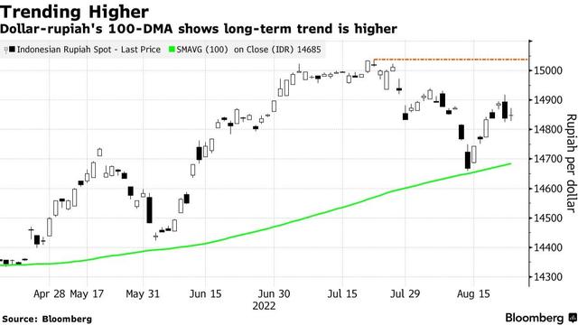 贸易前景黯淡 印尼盾面临关键支撑考验
