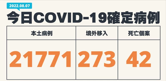 快讯/台湾今日新增21771例本土个案，273例境外移入，较上周增加4.5%