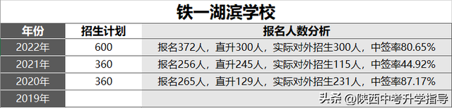 小升初必看！西安市20所民办初中详细介绍，附3年摇号中签率