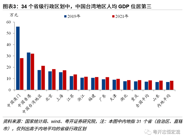 中国台湾经济2022：形势与问题