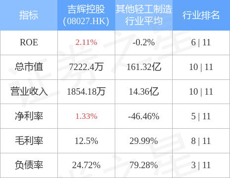 吉辉控股(08027.HK)发布业绩，中期利润50.9万新加坡元，同比增加3.66%