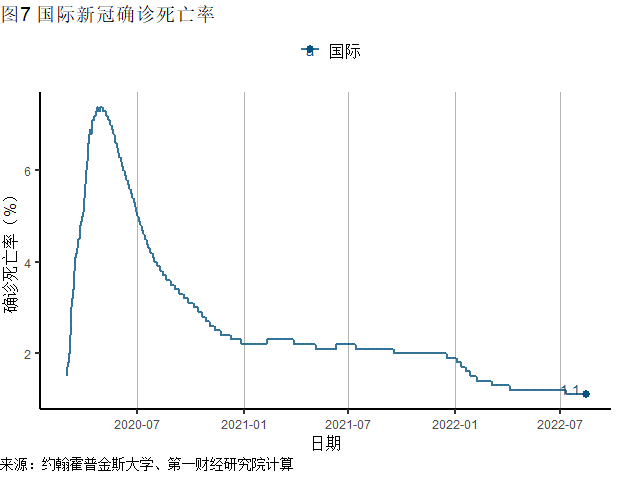 全球一周新增确诊刷新6周低点，美国CPI、PPI同比增速均在放缓 | 全球疫情与经济观察（2022年8月15日）