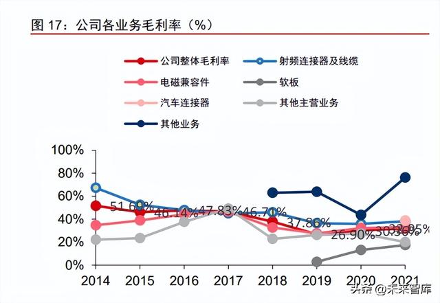 电连技术研究报告：汽车高频高速连接器打开公司第二成长曲线