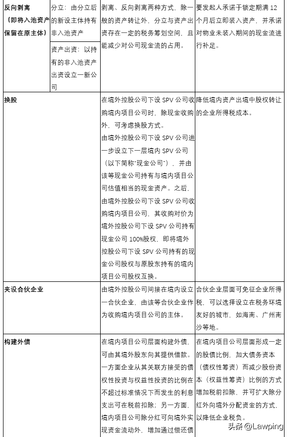 境内企业于香港发行REITs及上市之路