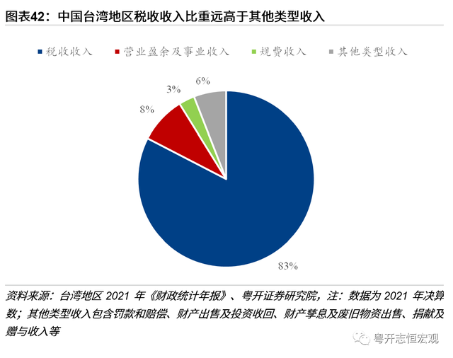 中国台湾经济2022：形势与问题