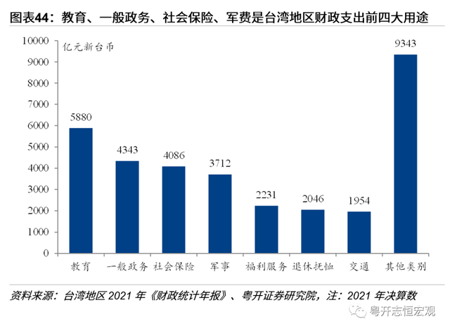 中国台湾经济2022：形势与问题