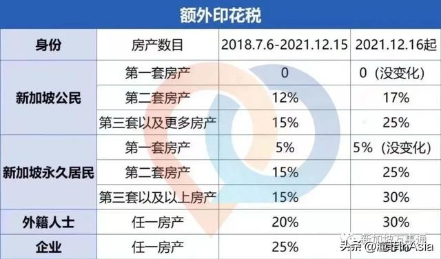 新加坡高档公寓销量暴增64%，34%的税也挡不住中国买家扫房的热情