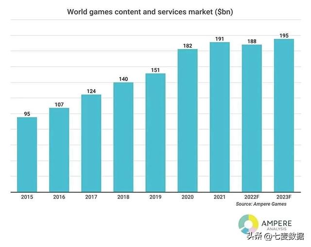 7月游戏月报：22年全球游戏市场营收将达1880亿美元