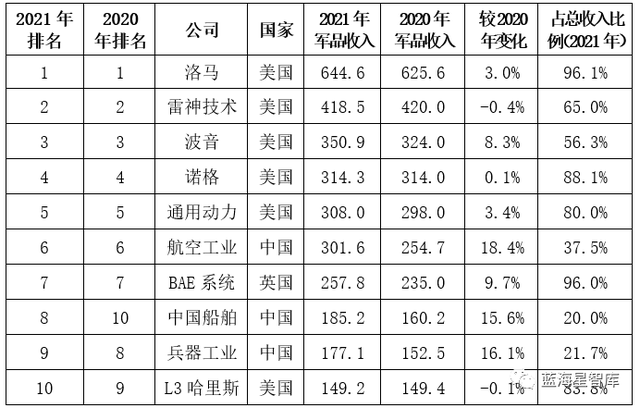 闫哲 钱中 | 2021年世界军工百强企业排行榜解读
