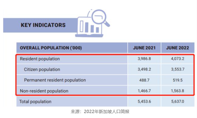 新加坡的人口呈现这些变动
