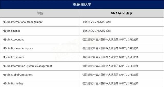 香港特区/新加坡高校，需要/建议提交GMAT/GRE的专业