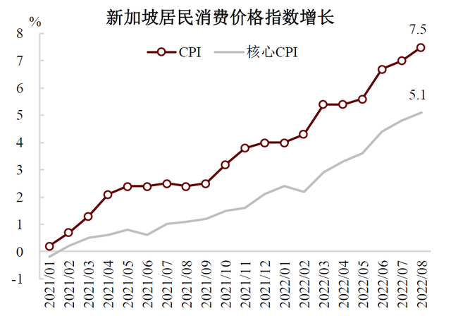 中金 | 新加坡：内外部因素交织，通胀持续走高
