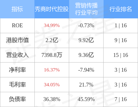 秀商时代控股(01849.HK)发盈警 预期年度拥有人应占纯利减少至约110万新加坡元