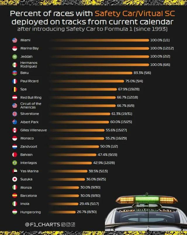 F1 新加坡大奖赛必出安全车 今年安全车是否会出现？