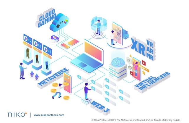 Niko Partners：在亚洲，元宇宙元素能够促进游戏利润上升