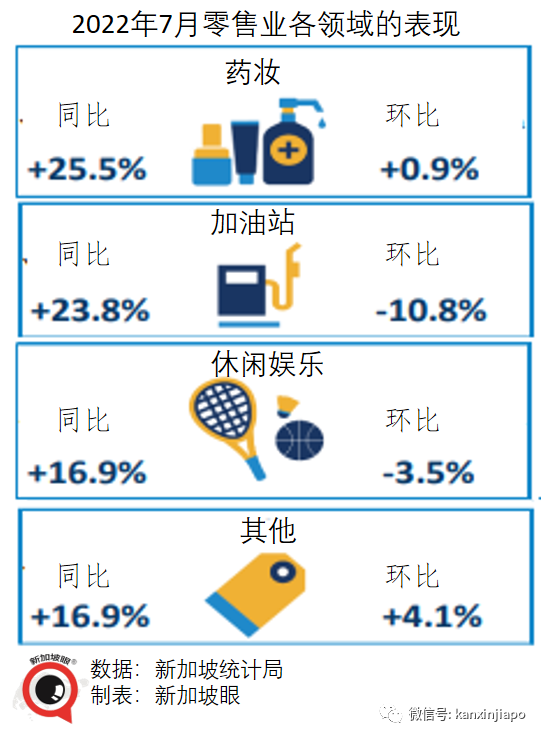 新加坡“报复性消费”已持续五个月，当初究竟是憋了多久……