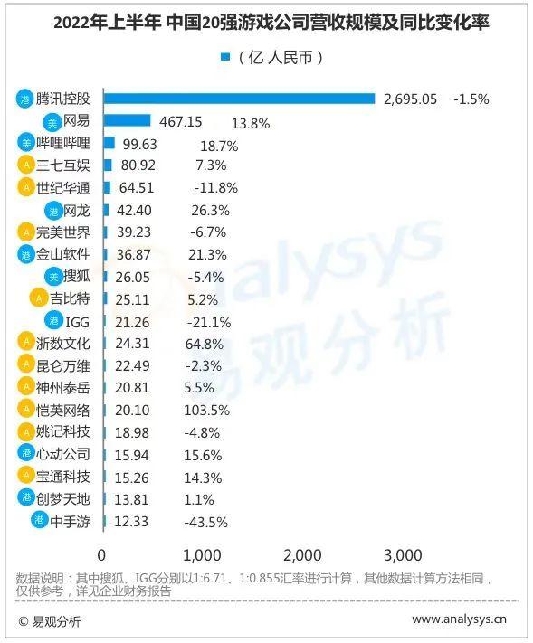 中国20强游戏公司2022上半年年报分析：复合因素下业绩增长承压