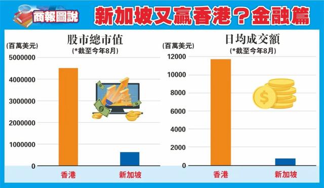 商報圖說｜新加坡又贏香港？