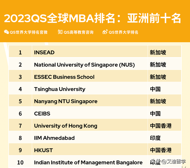 刚刚，QS发布2023全球商科硕士排名，美国霸榜，英国地位不稳