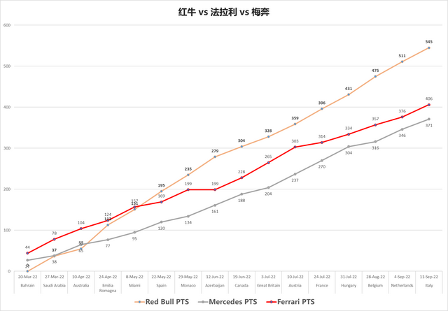 F1 2022 新加坡大奖赛前 赛季回顾