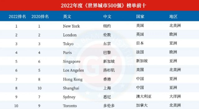 2022世界一线城市排名，前10名中美国2个，日本1个，那中国多少个