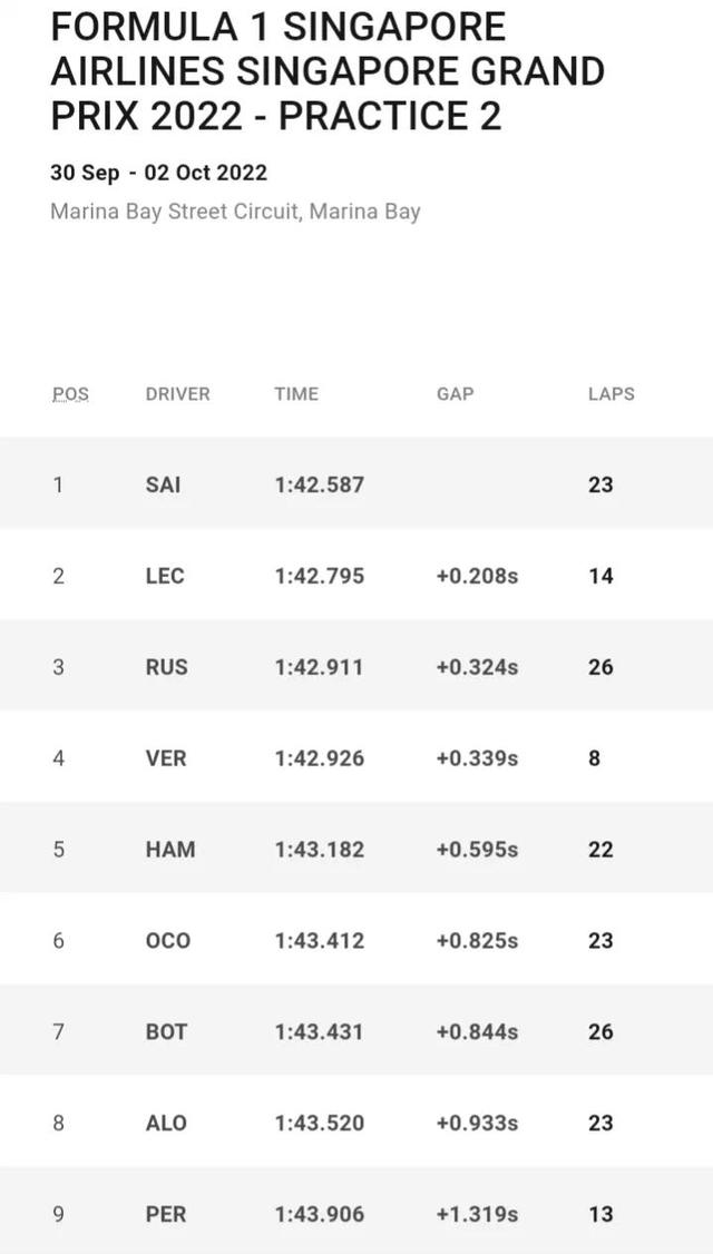 F1新加坡第二次练习赛法拉利抱揽前二