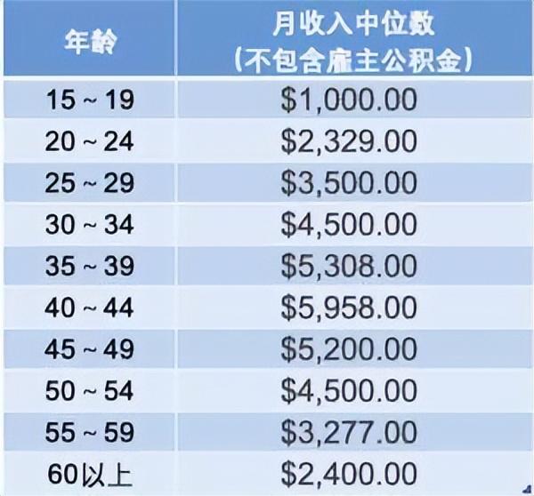 新加坡各年龄段工薪中位数曝光，40-45岁薪资最高