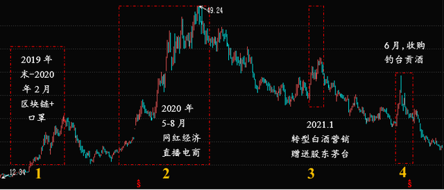 新故事割老韭菜，吉宏股份热点不息，痛点未止，终点何往？｜钛媒体深度