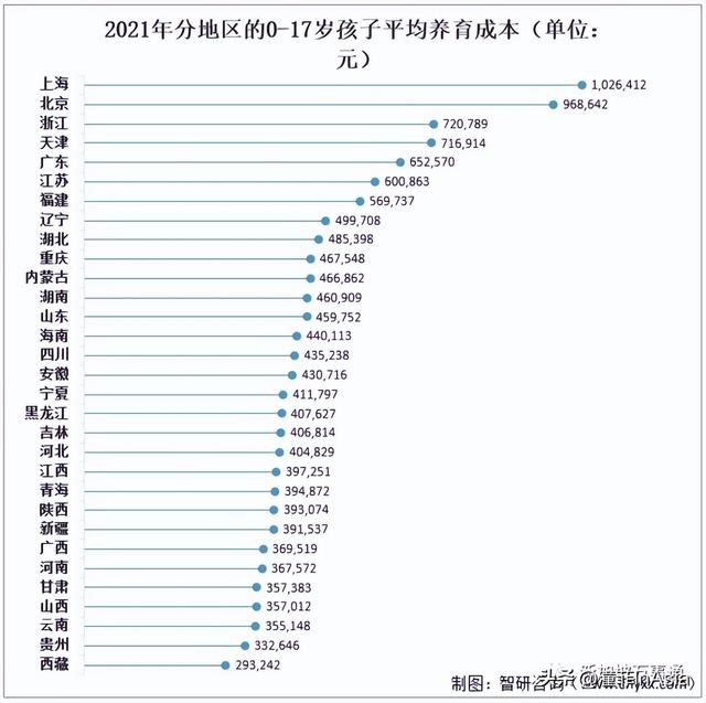 上海“喜提”全国养育成本第一 藏着无数母亲的心酸​ 不如留学新加坡