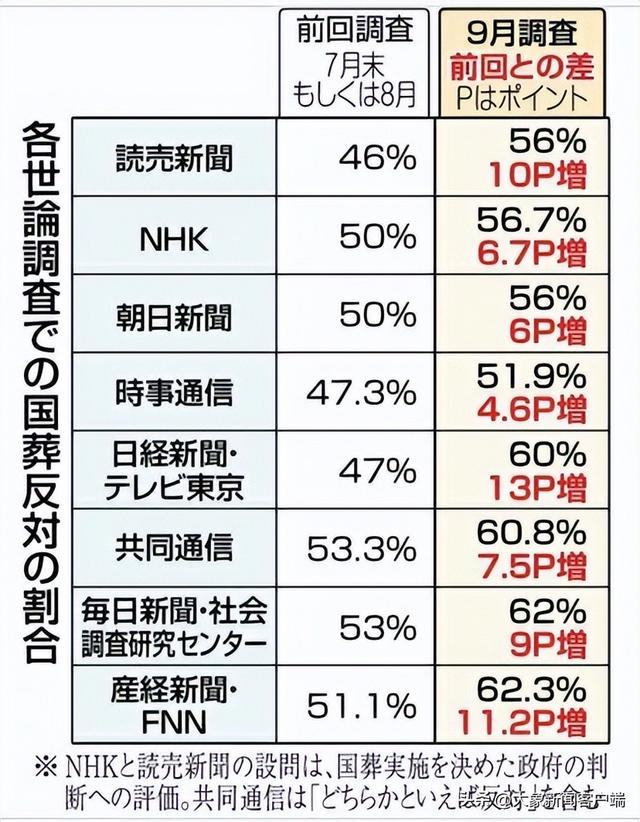 于法无据，粉饰功绩，支出高昂…日本民众为何反对安倍国葬？