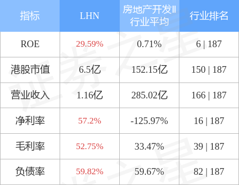 LHN(01730.HK)附属拟638.8万新加坡元购买Arab Street物业作为商住空间经营