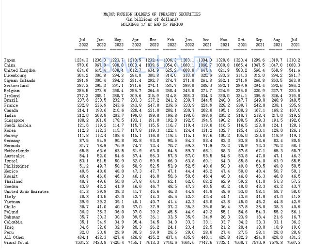 中国增22亿美债,23国增持,大买家有主动权,美国或不再是超级大国