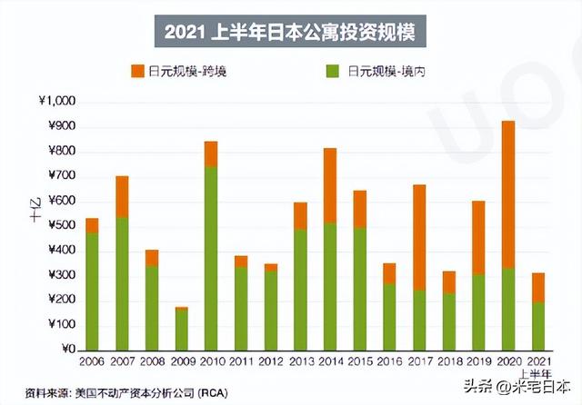 发达国家中没经历过房价暴涨的，只剩下日本