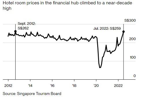 新加坡上半年游客人数暴增12倍 酒店价格创近10年新高