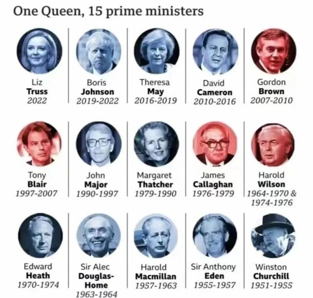 在位70年、送别15任首相后，英国女王终于实现了誓言