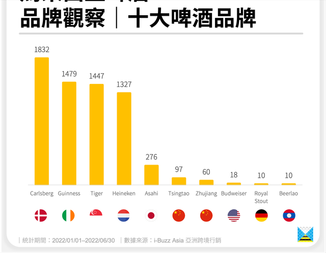 马来西亚啤酒｜品牌观察｜热门声量啤酒品牌（青岛、珠江上榜）