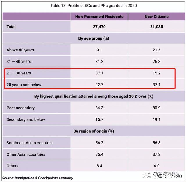 为填补145万人口空缺新加坡全球抢人：5年居住权发绿卡调准证政策